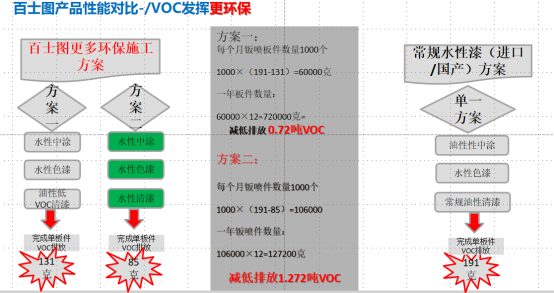 水性漆為什么會(huì)替代油性漆，為什么要“油改水”？